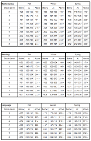 Map Test Scores Chart Percentile 2017 Best Picture Of