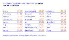 Maybe you would like to learn more about one of these? Putzfrau Was Ist Ein Fairer Lohn Hier Erfahren Sie Mehr Dazu