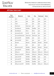 Api Trim Chart For Ball Valves Bedowntowndaytona Com