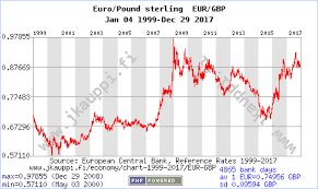 conversion chart pounds to dollars eur euro eur to us dollar