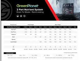 My420gadgets Green Planet Nutrients Dual Fuel 2 Part Kit