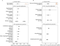 Pest control middle park all year pest solutions qld. Positive But Variable Effects Of Crop Diversification On Biodiversity And Ecosystem Services Biorxiv
