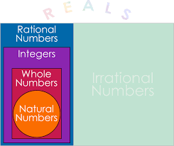 The real numbers are a fundamental structure in the study of mathematics. Real Numbers Definition Examples Expii