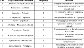 Image result for Drug Interaction