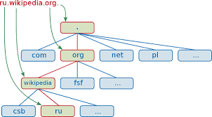 Domain ditentukan berdasarkan kemampuan yang ada di struktur hirarki yang disebut level yang. Pengertian Dns Beserta Fungsi Dan Cara Kerja Dns Pada Jaringan Komputer Blog