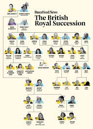 Royal Family Line Of Succession Royal Family Trees British Royal Family Tree British Royal Family History