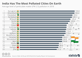 Chart India Has The Most Polluted Cities On Earth Statista