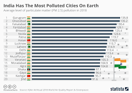 chart india has the most polluted cities on earth statista