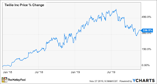 7 Fascinating Things To Know About Twilio The Motley Fool