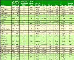 45 veracious firewood heat chart