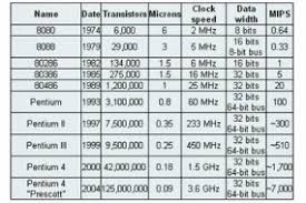Microprocessor Progression Intel How Microprocessors Work