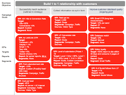6 Steps To Build A Web Analytics Measurement Plan