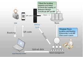 Enter service provider code for sp lock. Succinct Non Interactive Design Of The Reservation Unlocking Process Download Scientific Diagram