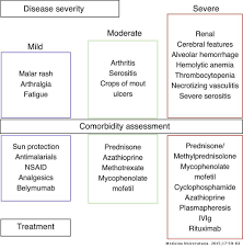 Lupus nephritis treatment & management. How I Diagnose And Treat Lupus Medicina Universitaria