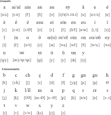 Cut the words up letter by letter. French Language Alphabet And Pronunciation