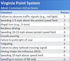 Virginia Driver Improvement Clinic Points And The Virginia Dmv