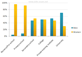 Ielts Exam Preparation Bar Chart