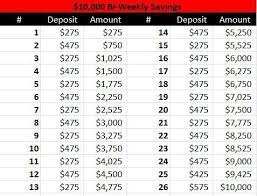 Save $10,000 in a year with these easy steps. Save 10 000 Year With This Bi Weekly Payment Plan Weekly Savings Plan Saving Money Budget Money Saving Plan