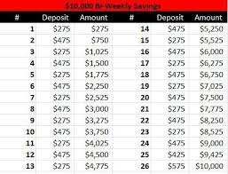 05.07.2016 · how to save $10,000 in 6 months it's easy to let money slip through your fingers if you don't pay attention to your spending. Save 10 000 Year With This Bi Weekly Payment Plan Weekly Savings Plan Saving Money Budget Money Saving Plan