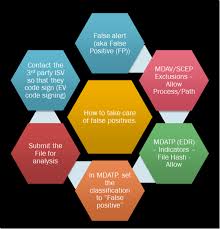 False positive — false positive/negative/ phrase an incorrect result of a scientific test one of the biggest complaints about current tests is that they give false positive results. How To Take Care Of False Positives Fp S With Mdatp Microsoft Defender Antivirus System Center Endpoint Protection Yong Rhee S Blog