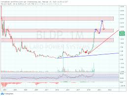 Wieso nel, plug power und ballard power. Der Deckel Fliegt Ausbruch Bei Wasserstoffaktien Ballard Power Dynacert Inc Itm Power Nel Asa Plug Power