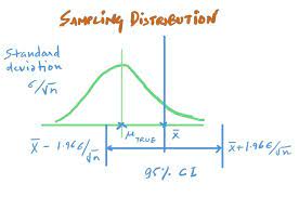 Confidence Intervals Explained Simply For Data Scientists Confidence Interval Data Scientist Standard Deviation