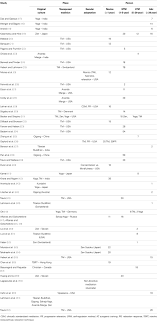 Frontiers A Methodological Review Of Meditation Research