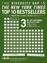 Current price $13.32 $ 13. Where S The Diversity The Ny Times Top 10 Bestsellers List Lee Low Blog