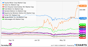 Financial overview for tsla stock (tesla inc) including price, charts, technical analysis, tesla stock price history, tesla reports and more. Why I Sold Some Of My Tesla Stock The Motley Fool