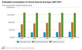 Eia Issues Report On Alternative Fuel Use Changes Between