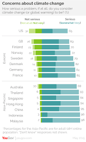 Global warming is a serious problem for humanity as well as to the whole environmental system. Global Survey Chinese Most In Favor Of Action On Climate Change Yougov