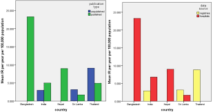 Cancer rates and statistics tell you how the disease affects others. Mean Incidence Rate Of Colorectal Cancer Per Year Per 100 000 Download Scientific Diagram