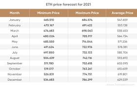 Here is one way that can play out that looks the most plausible. Ethereum Price Prediction 2021 2025 Is The Target Of 9 000 Realistic