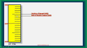 Sslc Social Science Timeline 1900 1920 Em