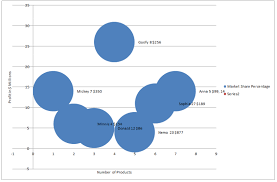 Create A Bubble Chart With Number Of Products In T