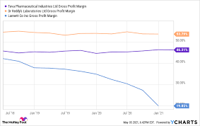 Reddy's assumes no responsibility for the information presented on the external website or any further links from such sites. Why Is No One Talking About Dr Reddy S Stock The Motley Fool