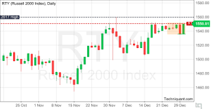 Techniquant Russell 2000 Index Rty Technical Analysis