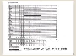 Methadone clinics provide methadone maintenance treatment for individuals with severe opioid addictions. Fomema Sales Review Clinic Management Meeting Ppt Download