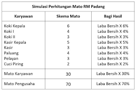 Sebarang pindaan maklumat di penyata gaji bulanan boleh dikenakan tindakan tatatertib. Contoh Slip Gaji Karyawan Cafe Guru Paud