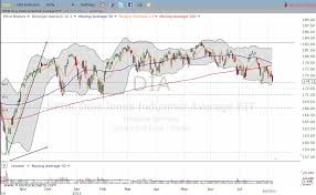 dow jones profit from diamonds in the rough dia etf