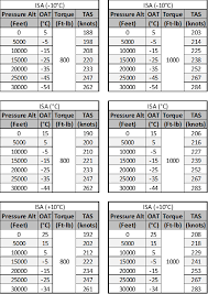 Developing Cruise Performance Data Lancair Owners And