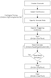 Continuous Digital Input Programming Flowchart Ni Daqmx