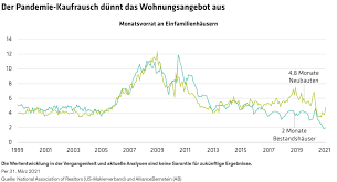 Просмотров · 10 сентября 2019 г. Geht Der Us Immobilienboom Weiter Context Ab