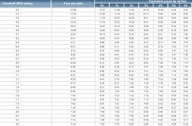 treadmill pace incline conversion chart running on