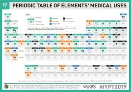 Periodic Table Looks At Examples Of Where Elements Or Their Compounds Are Used In Medicine It Also Broadly Categorises The Exemplar Uses Shown En 2020