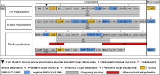Repeated Covid 19 Relapse During Post Discharge Surveillance With Viral Shedding Lasting For 67 Days In A Recovered Patient Infected With Sars Cov 2 Sciencedirect