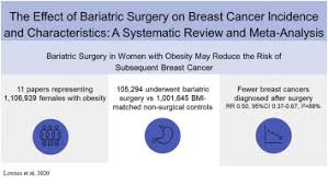 Cancer is the uncontrolled growth of abnormal cells in the body. The Effect Of Bariatric Surgery On Breast Cancer Incidence And Characteristics A Meta Analysis And Systematic Review The American Journal Of Surgery