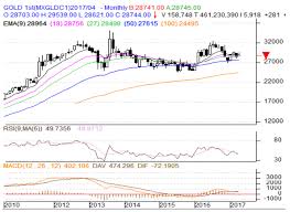 Akshaya Tritiya Special This Chart Shows Its Time To Start