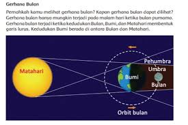 Revolusi bumi juga memiliki akibat dan dampak yang ditimbulkan pada kehidupan manusia di planet bumi. Mengenal Gerakan Bulan Dan Gerhana Bulan Dari Materi Tema 8 Kelas 6 Sd Subtema 2 Lengkap Utara Times