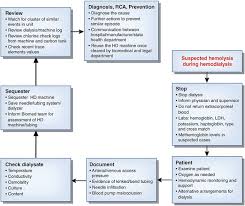 To install the machine, remove air in accordance with the procedures shown in message screen of. Diagnosis Treatment And Prevention Of Hemodialysis Emergencies American Society Of Nephrology